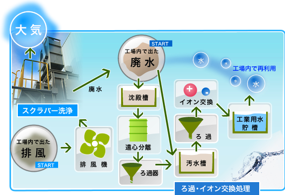 排水・排気処理工程の図